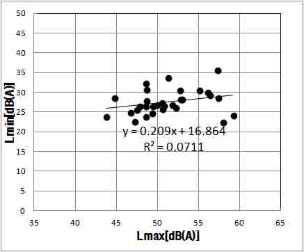 최대소음도와 최소소음도의 상관관계