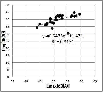 최대소음도와 등가소음도의 상관관계