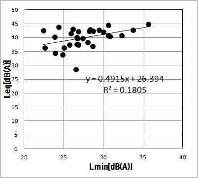 최소소음도와 등가소음도의 상관관계