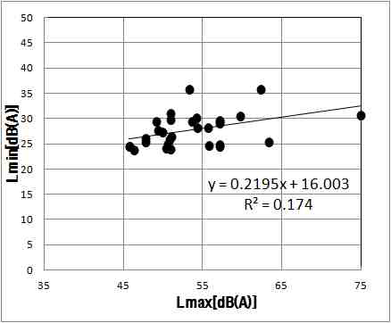 최대소음도와 최소소음도의 상관관계