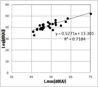 최대소음도와 등가소음도의 상관관계