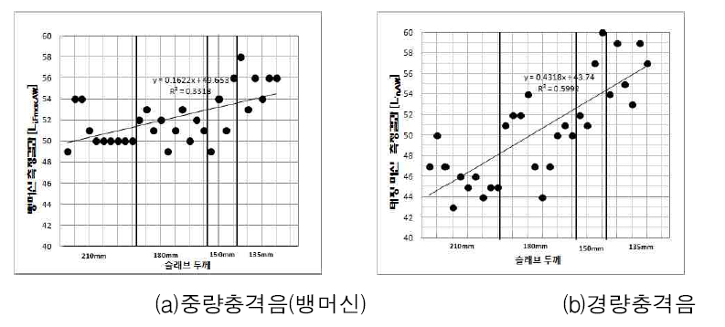 슬래브 두께별 측정결과