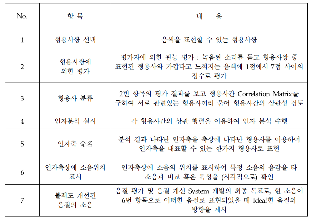 의미분별법의 요인분석 순서