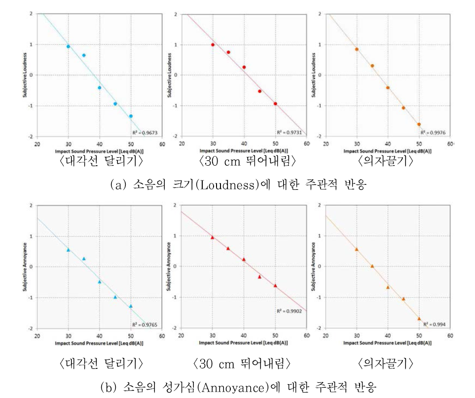 청감실험 결과