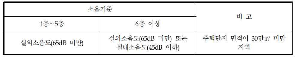 주택건설 기준 등에 관한 규정