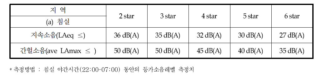 호주 실내소음 등급 기준