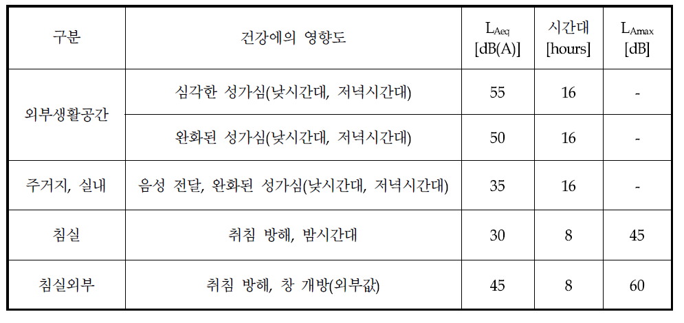 세계보건기구(WHO)의 환경소음 지침