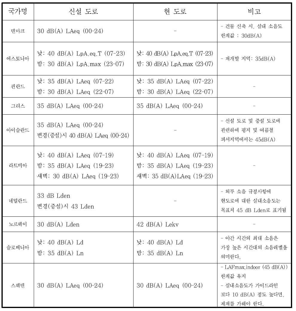 각 국가별 실내소음기준