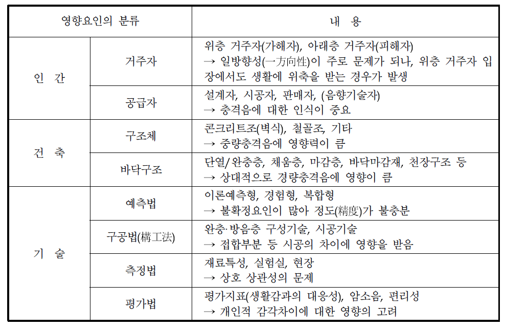 바닥충격음의 영향요인