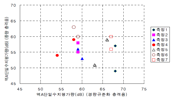 동일 구조의 2개 세대간의 측정편차