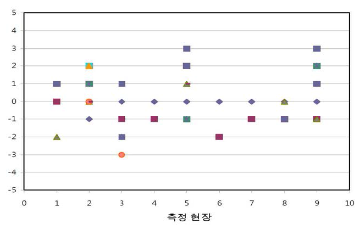 동일한 현장의 중량충격음 편차