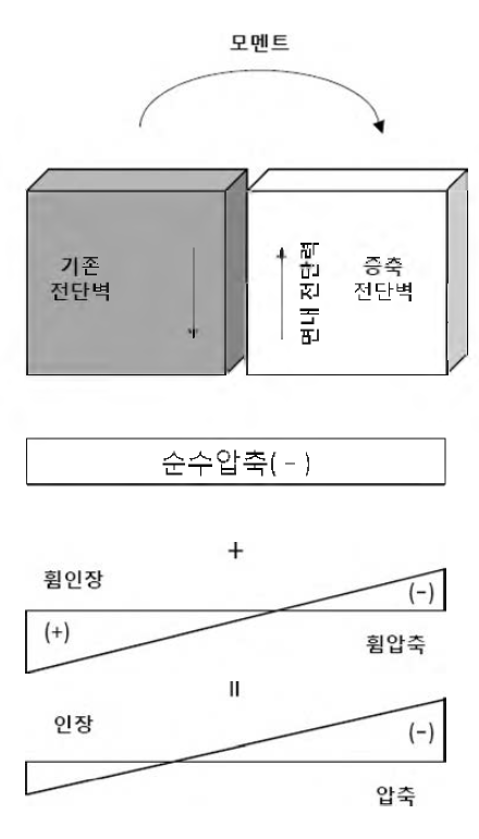 전단벽 수직접합부의 작용응력