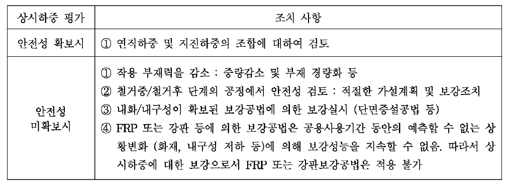 상시하중에 대한 안전성 평가 조치사항