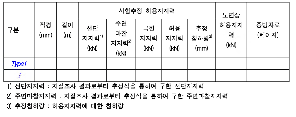 기존 말뚝기초의 설계지지력(1차 안전진단 )