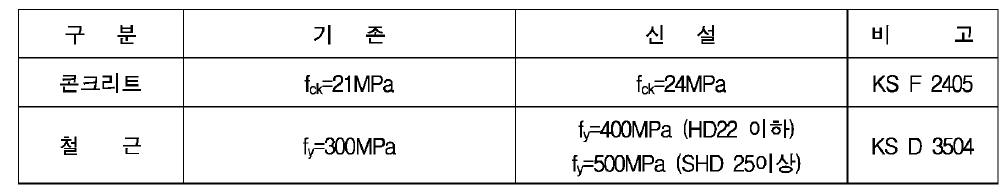 사용재료의 종류 및 설계기준강도