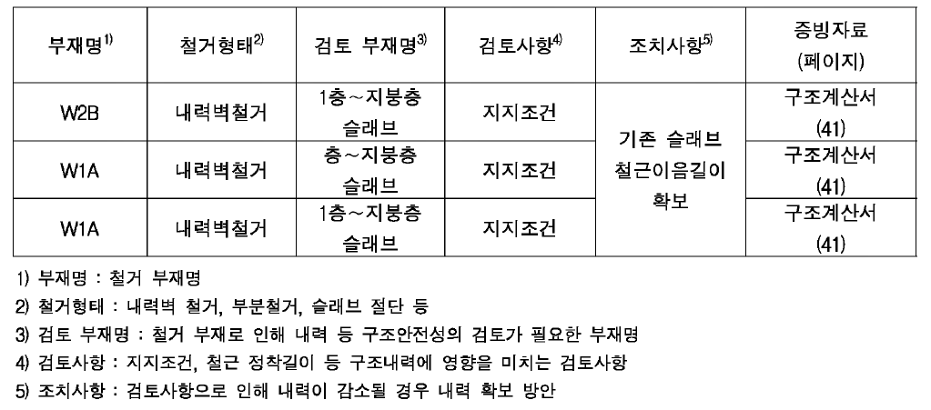 [구조안전 자체평가서] 구조부재의 철거 후 안전조치