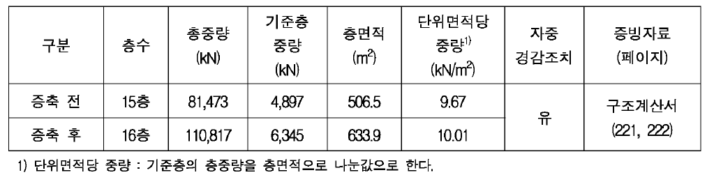 [구조안전 자체평가서] 하중 종합