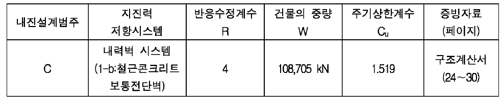 [구조안전 자체평가서] 지진하중