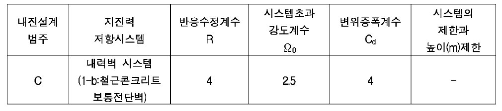 [구조안전 자체평가서] 지진력저항시스템에 대한 설계계수