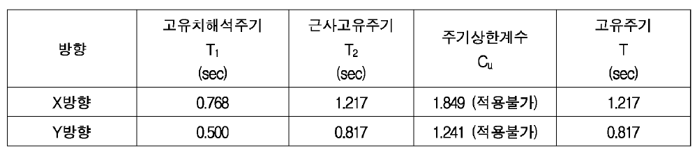 대상건물의 고유주기