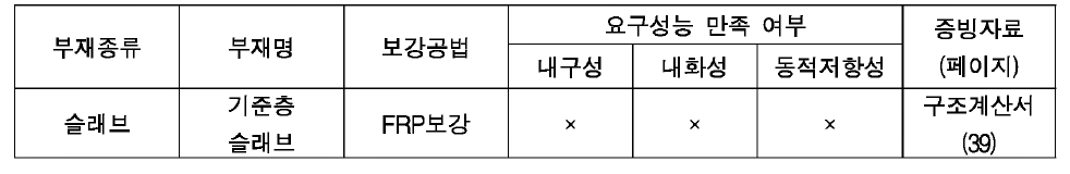 [구조안전 자체평가서] 접착형 보강공법 적용부재 일람