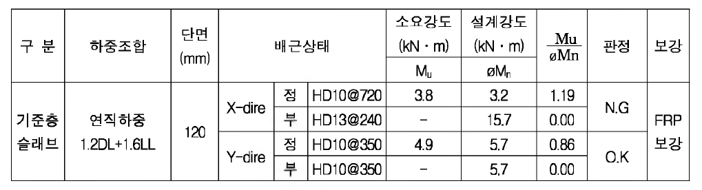 슬래브 내력검토 결과표