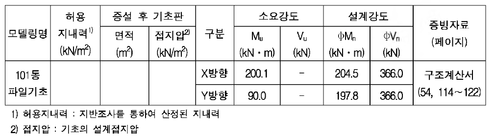 [구조안전 자체평가서] 직접기초 보강