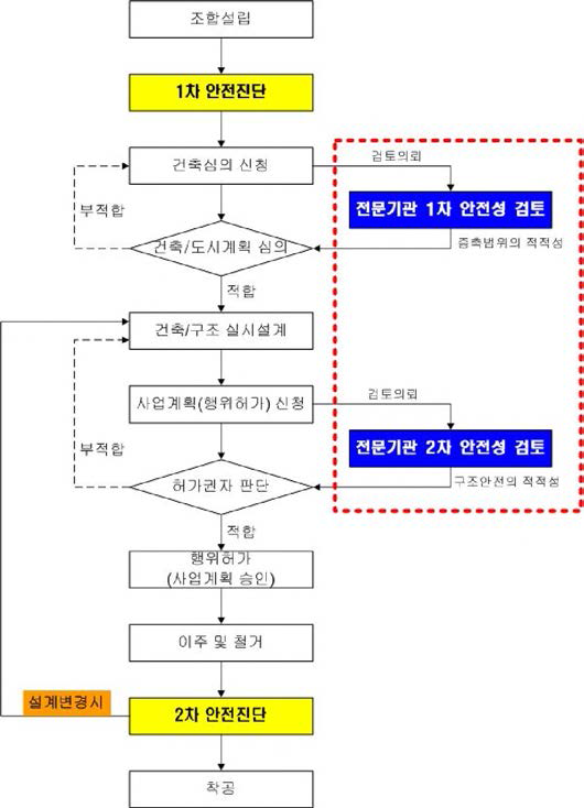 수직증축 리모델링 절차