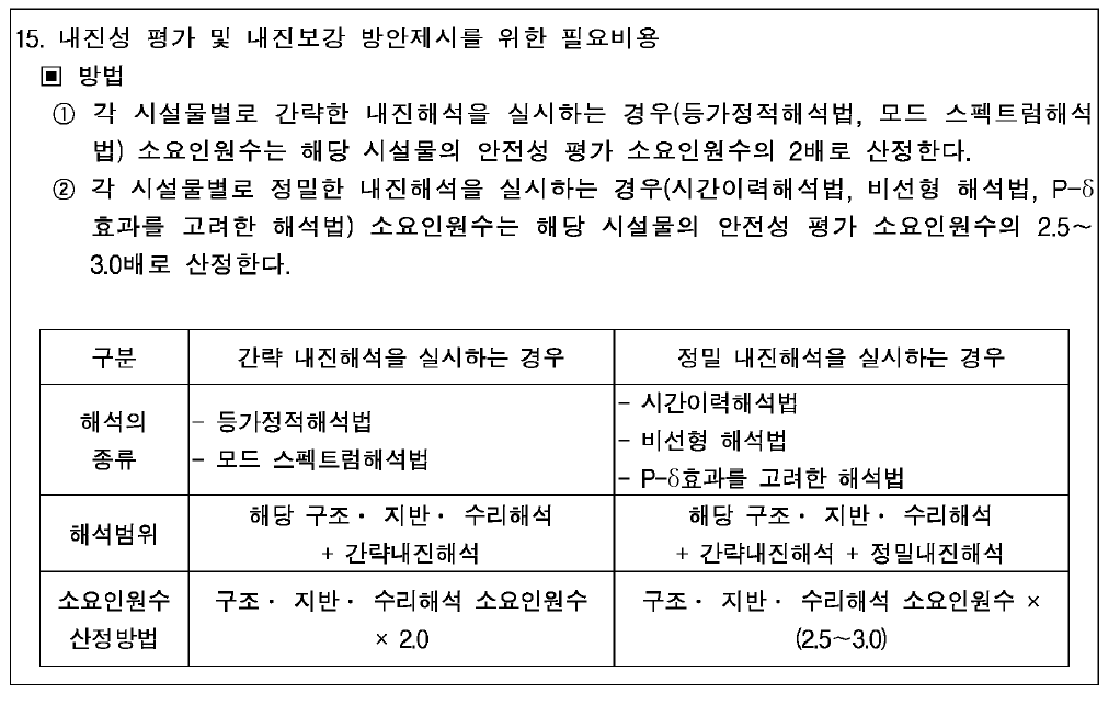 안전진단 대가기준의 내진성 평가 및 내진보강 방안제시를 위한 필요비용