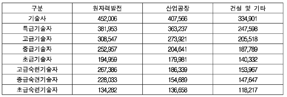 2014 엔지니어링기술자 노임단가