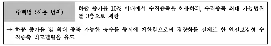 층수 증가에 대한 제도개선 제안