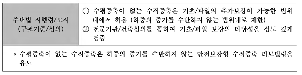 증축 유형에 대한 제도개선 제안