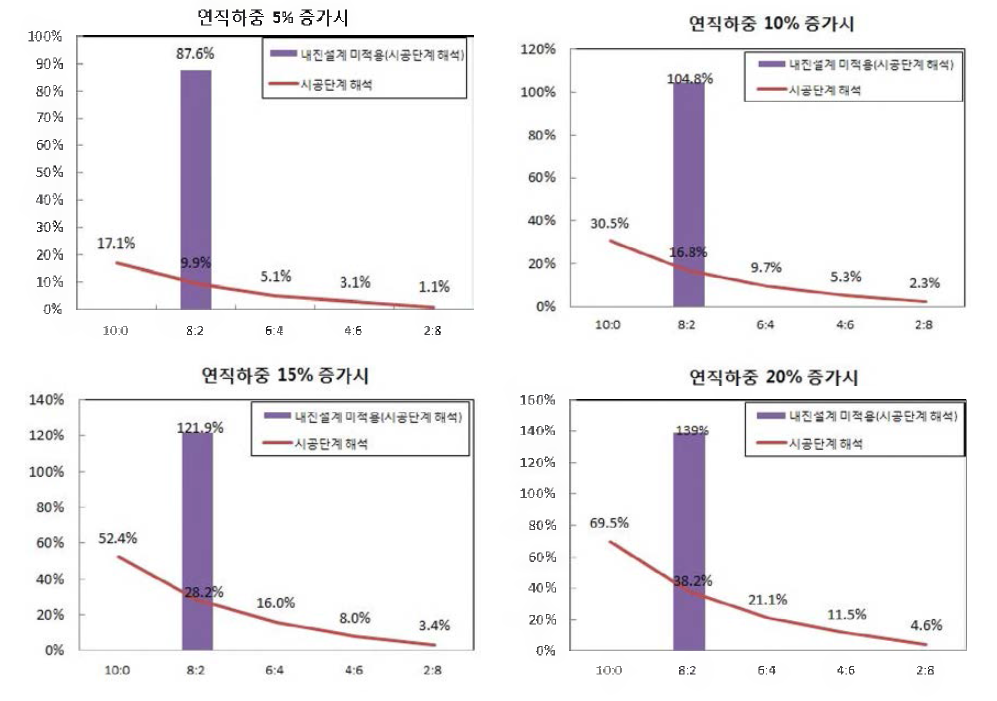 연직하중 증가율에 따른 말뚝 보강량