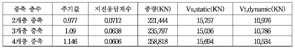 증축 층수에 따른 지진하중 증가량