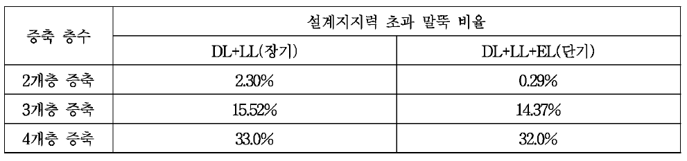 증축 층수에 따른 말뚝의 설계지지력 초과 비율