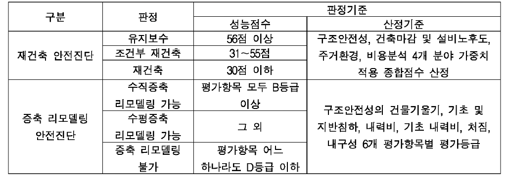 증축형 리모델링 안전진단 표본 비교