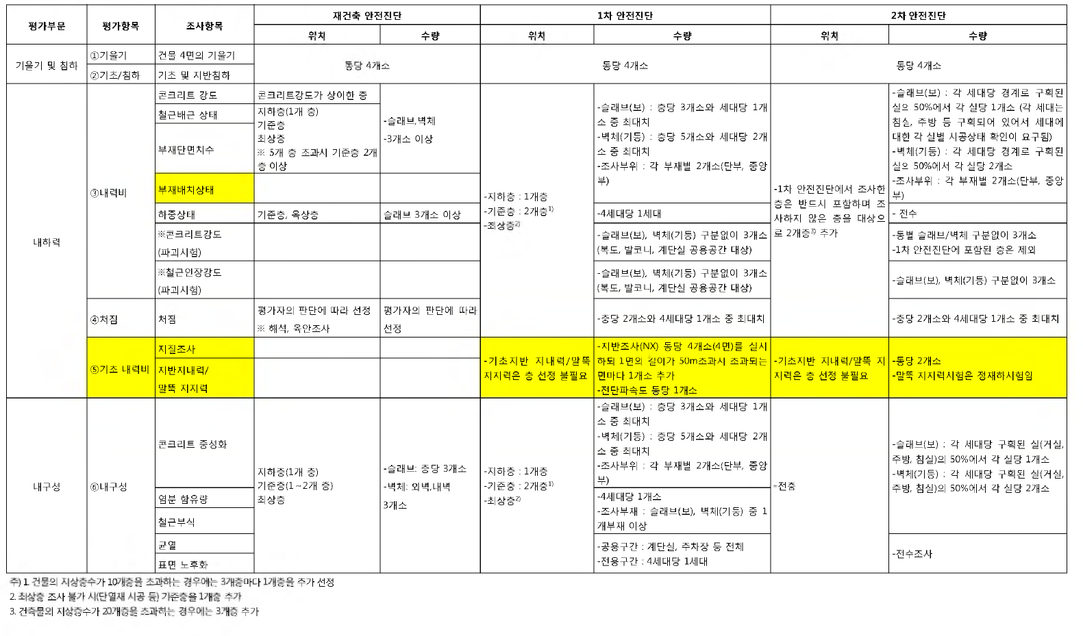 증축형 리모델링 안전진단 표본 비교