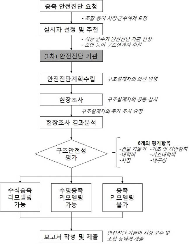 1차 안전진단 흐름도