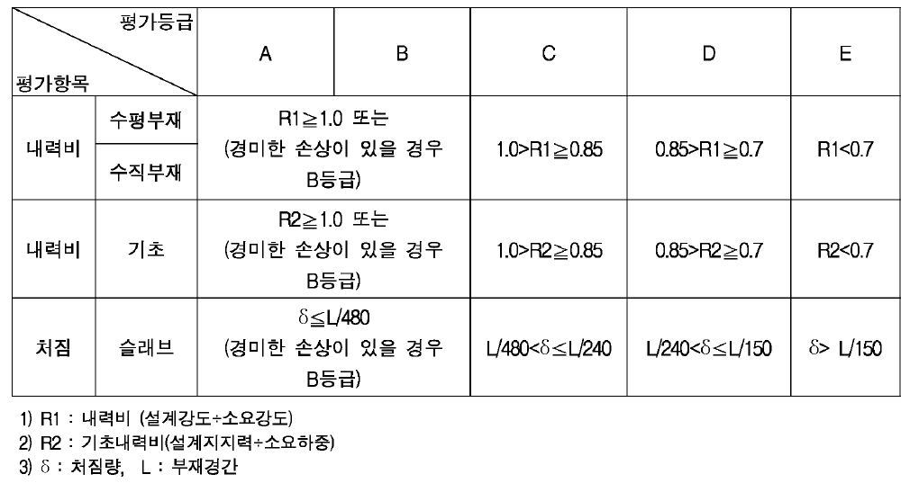 내하력 부문 평가기준