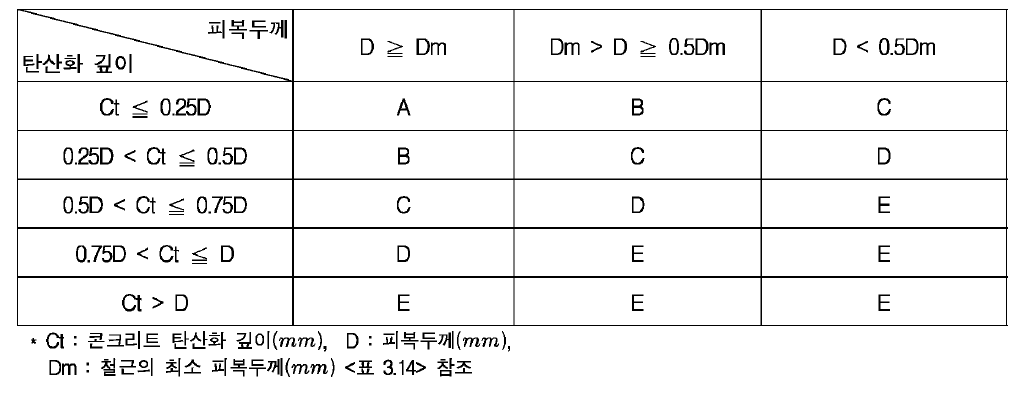 콘크리트 탄산화 평가기준