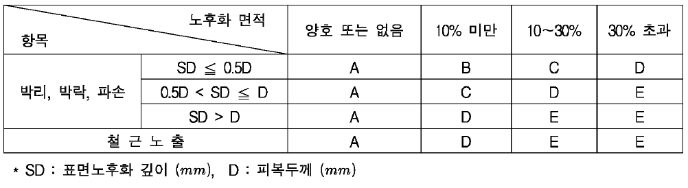 표면 노후화 평가기준