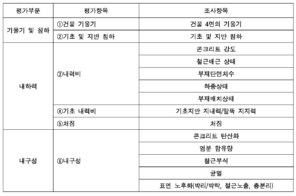 2차 안전진단 구조안전성 평가항목