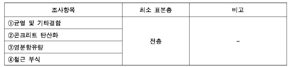 최소 표본층 선정기준 - 내구성 부문(2차 안전진단)