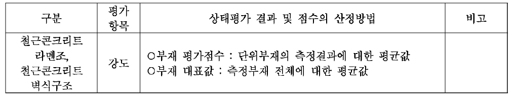 상태평가 결과 및 점수 산정기준