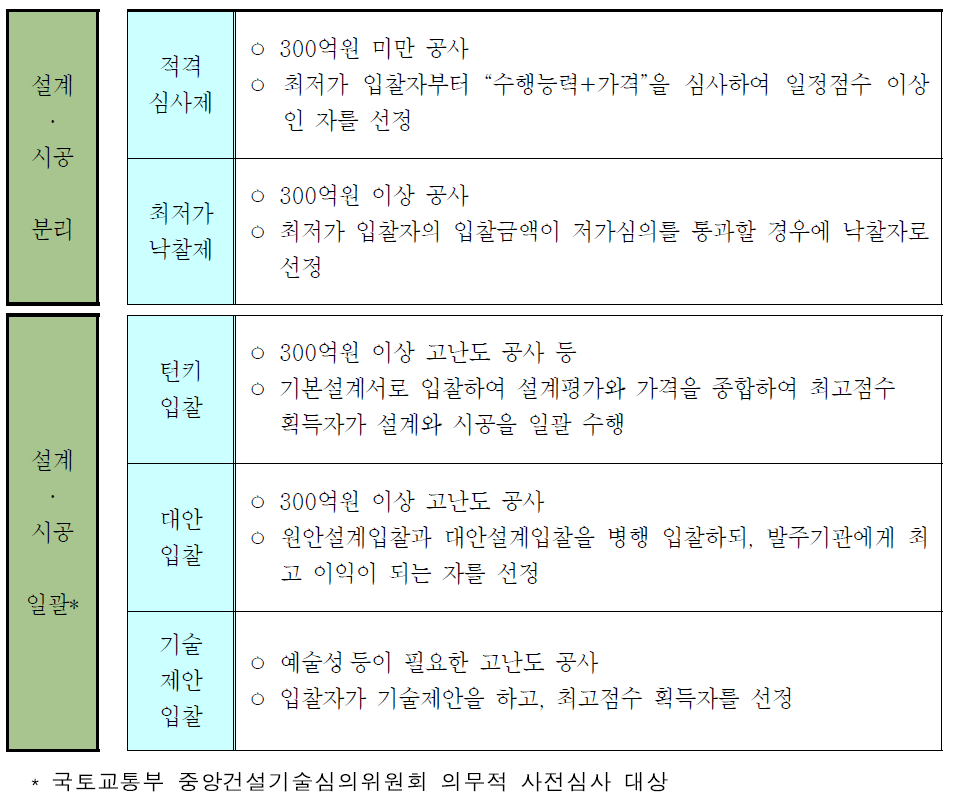 공공 건설공사 발주제도 현황