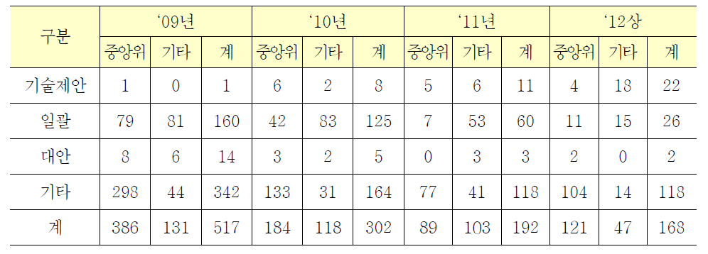 발주방식별 적용건수 현황