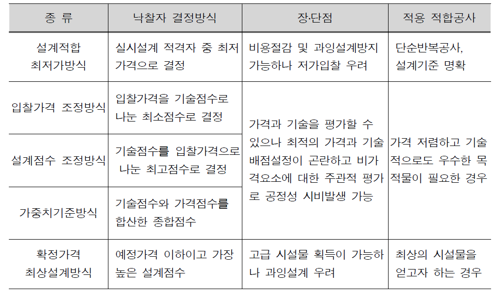 기술형 입찰의 낙찰자 결정방식의 유형과 특성