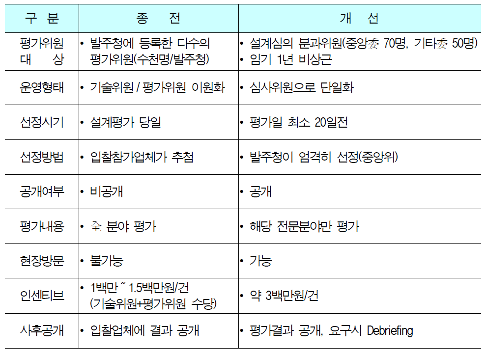 턴키 설계심의제도 개선내용