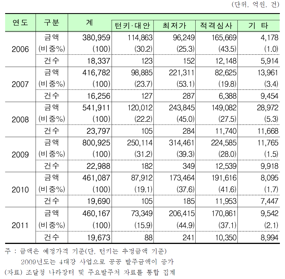 공공 건설공사 발주유형별 구성비