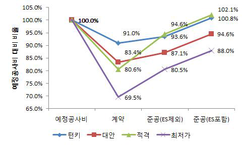 발주방식별 계약/준공공사비 비교